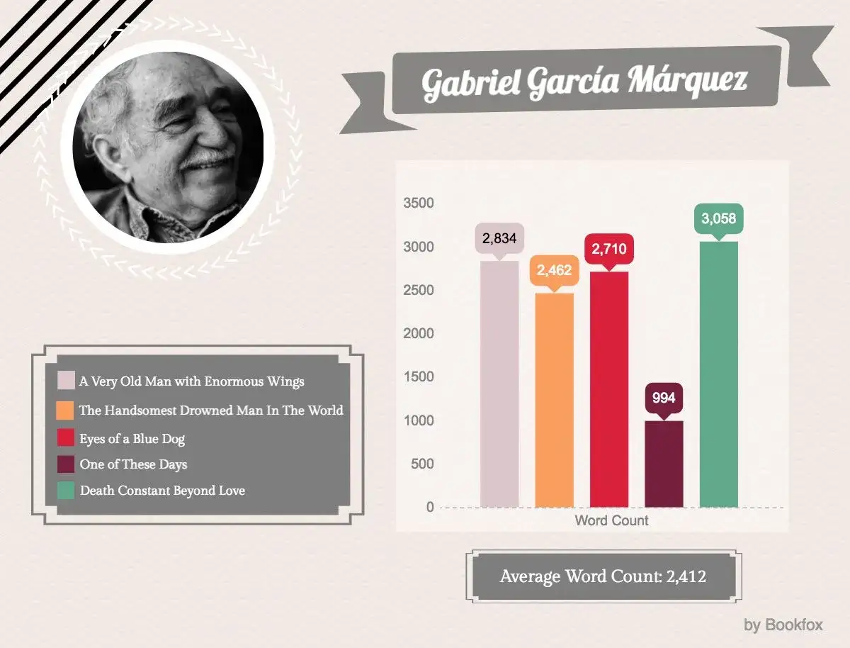 Gr&aacute;fico de Gabriel Garc&iacute;a M&aacute;rquez: &iquest;cu&aacute;ntas p&aacute;ginas tiene una novela corta? Muestra el recuento de palabras de sus obras, con un promedio de 2,412.