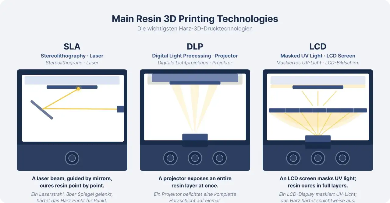 Diagrams illustrating SLA, DLP, and LCD resin 3D printing technologies. DLP uses a projector to cure entire resin layers at once.