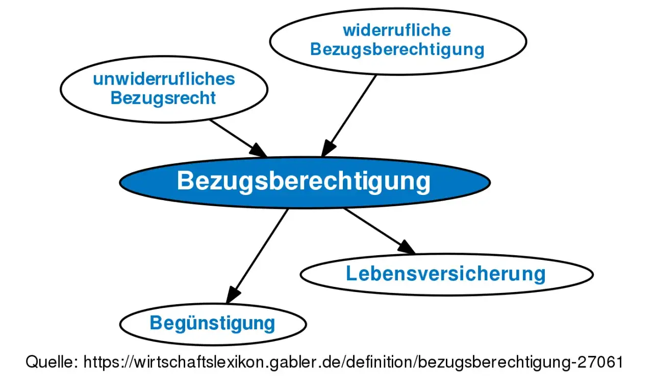 Diagramm erklärt Bezugsberechtigung bei Lebensversicherung, mit Optionen wie unwiderrufliches Bezugsrecht und widerrufliche Bezugsberechtigung.