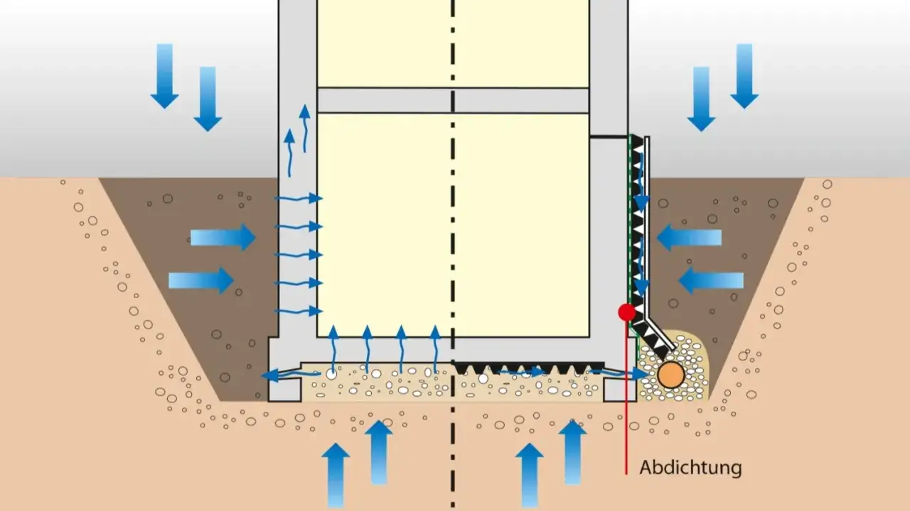 Schema zeigt die **Außenwand abdichten** mit Drainage. Wasser fließt von oben und seitlich ab, während Grundwasser nach oben steigt.