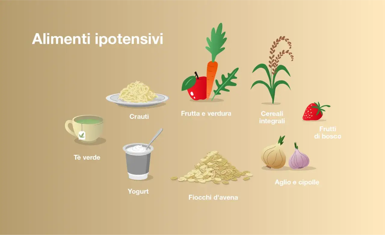 Alimenti che aiutano a come abbassare la pressione: t&egrave; verde, crauti, frutta, verdura, cereali integrali, frutti di bosco, yogurt, fiocchi d'avena, aglio e cipolle.