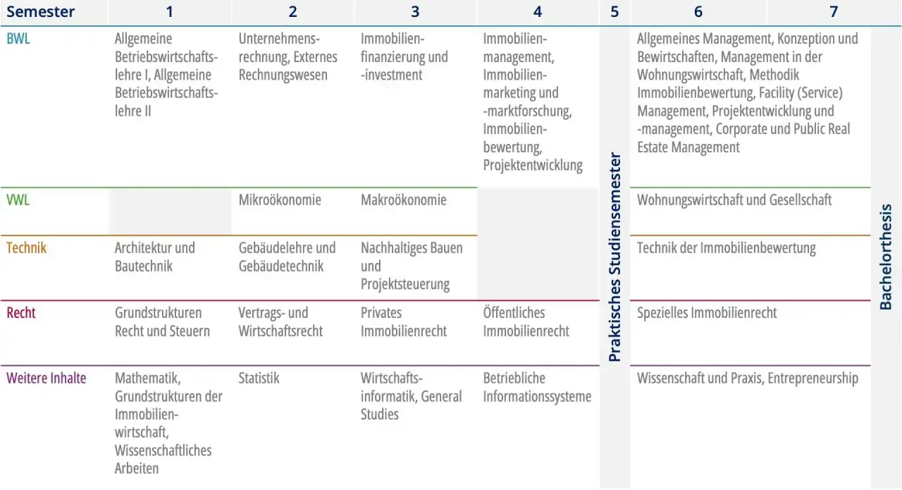 Studienplan für Real Estate Management in Deutschland: Fächer von BWL, VWL, Technik, Recht und weitere Inhalte über 7 Semester.