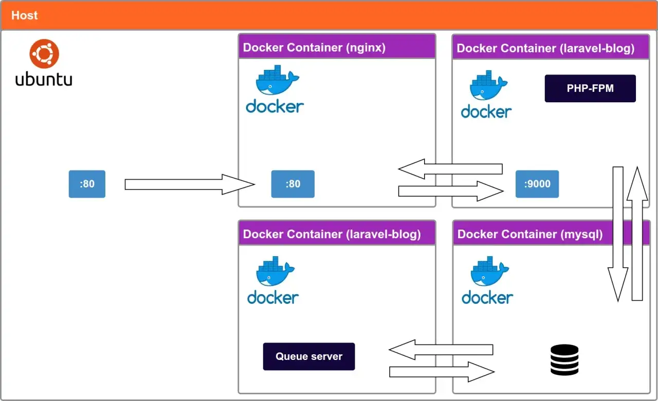 Diagramm zeigt Docker-Container f&uuml;r Nginx, PHP-FPM und MySQL auf Ubuntu. Ein PHP-FPM-Container ist Teil des Laravel-Blog-Setups.