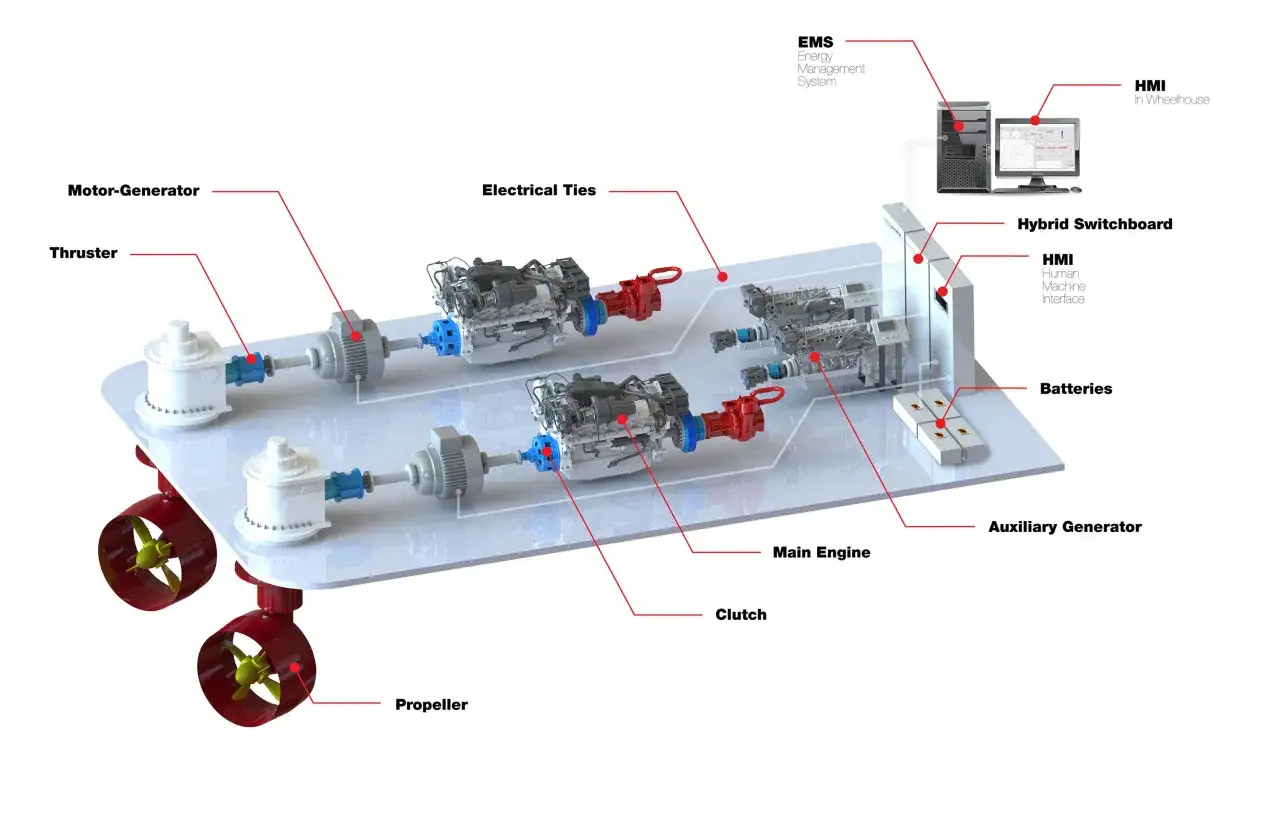 Vue éclatée d'un système de propulsion hybride pour paquebot, montrant les moteurs, les hélices et les composants électriques.