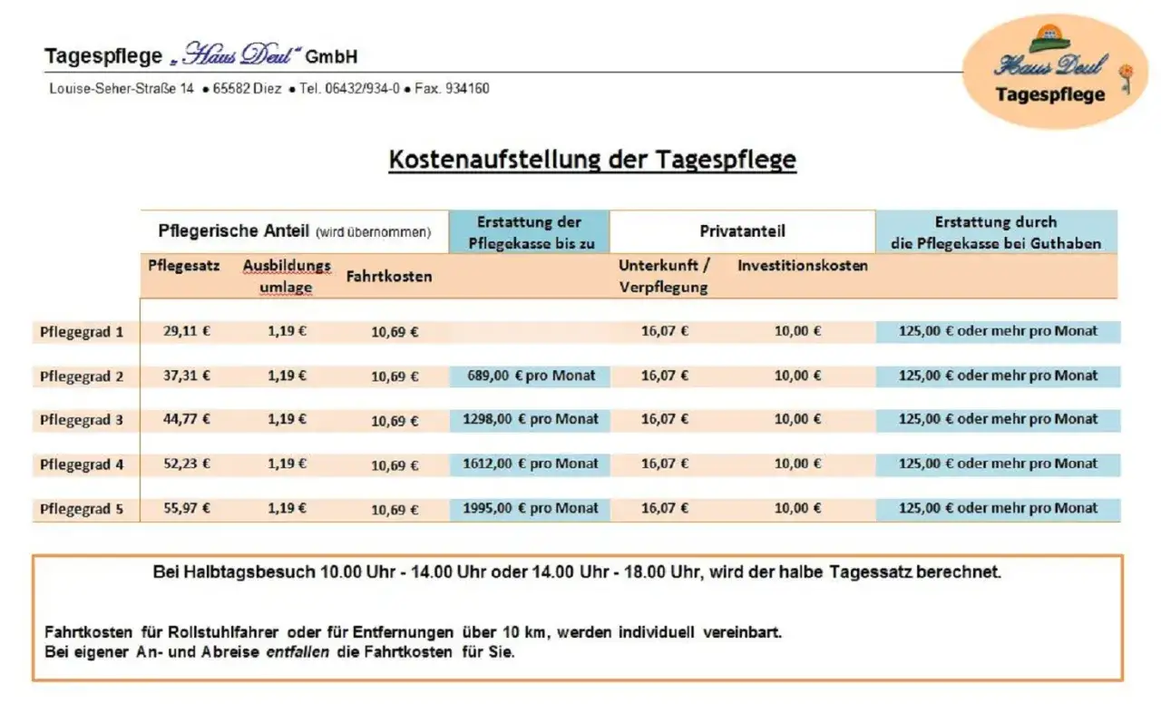 Kostenaufstellung der Tagespflege: Pflegesätze, Fahrtkosten und Erstattungen der Pflegekasse je nach Pflegegrad. Die Tagespflege Kosten sind übersichtlich dargestellt.