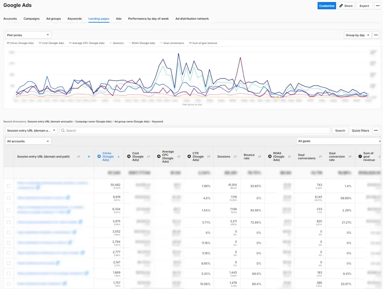 Tableau de bord Google Ads : analyse des pages de destination pour un audit Google Ads. Graphiques et données sur les clics, le coût, les sessions et les conversions.