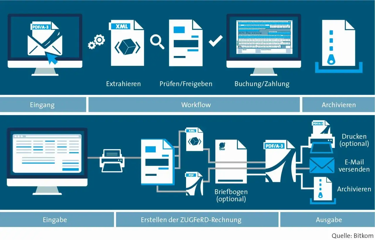 Digitale Buchhaltung: Workflow von Eingang über Prüfung bis zur Archivierung. Erstellung von ZUGFeRD-Rechnungen und Ausgabeoptionen.