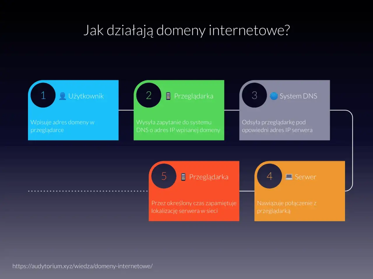 domena internetowa analogia adres domowy