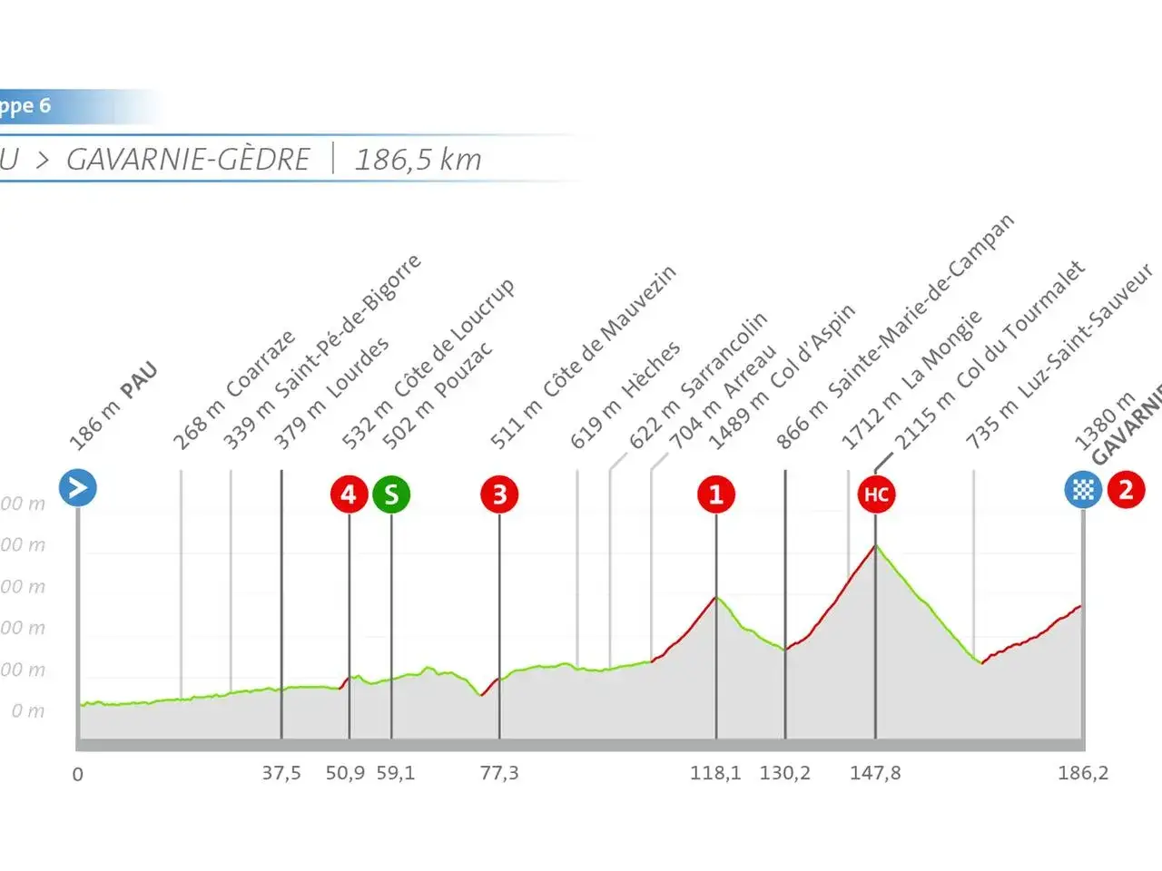 Profil der Tour de France Strecke von Pau nach Gavarnie-Gèdre. Steile Anstiege wie der Col du Tourmalet und La Mongie prägen die Route.