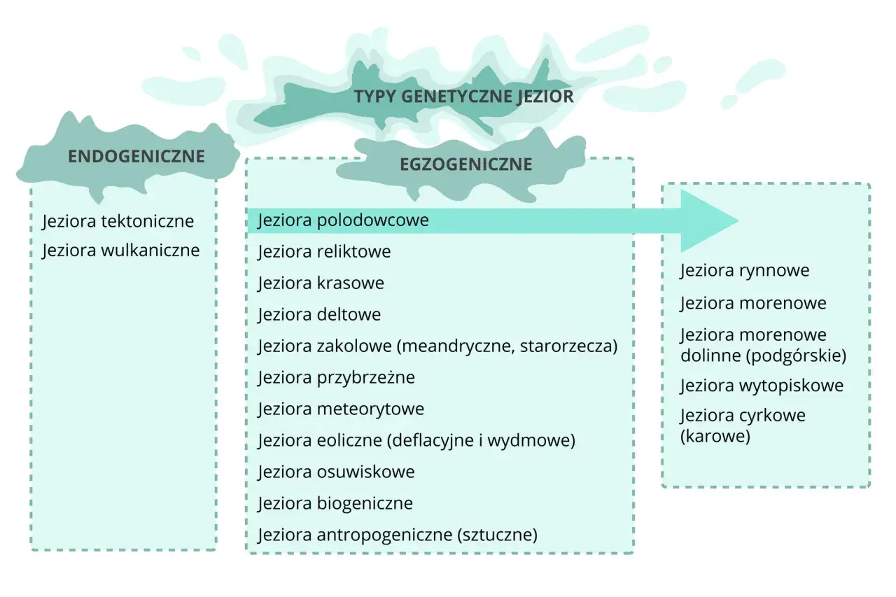 Schemat przedstawia typy genetyczne jezior: endogeniczne (tektoniczne, wulkaniczne) i egzogeniczne (polodowcowe, reliktowe, krasowe, deltowe, zakolowe, przybrzeżne, meteorytowe, eoliczne, osuwiskowe, biogeniczne, antropogeniczne) oraz ich podtypy (rynn...