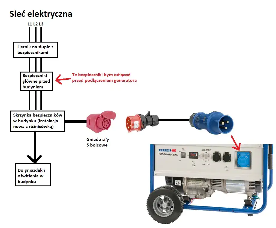 Bezpieczne podłączenie agregatu prądotw&oacute;rczego do instalacji domowej