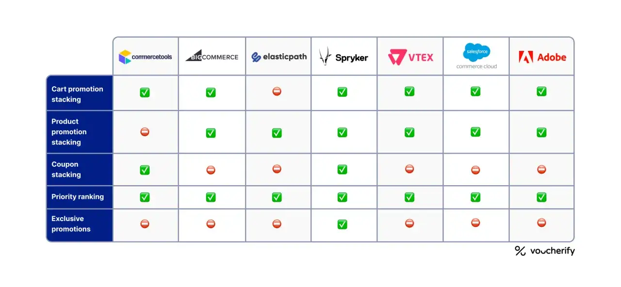 Porównanie funkcji platformy ecommerce: promocje w koszyku, produktowe, kupony, ranking i ekskluzywne.