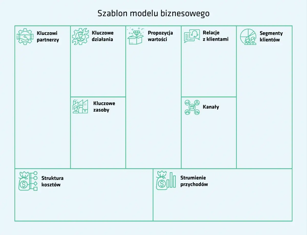 Schemat przedstawia kluczowe elementy modelu biznesowego: partner&oacute;w, działania, zasoby, propozycję wartości, relacje z klientami, segmenty klient&oacute;w, kanały, strukturę koszt&oacute;w i strumienie przychod&oacute;w.
