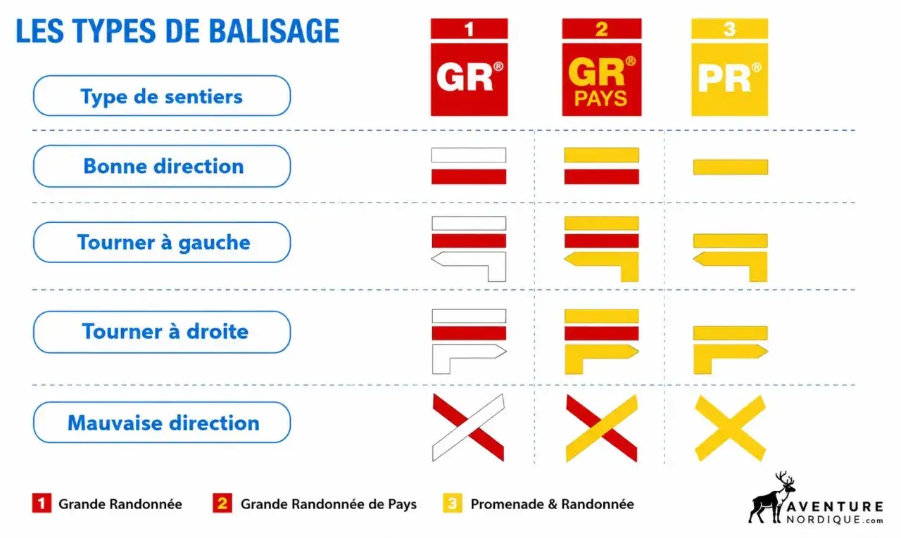 Tableau expliquant le balisage randonn&eacute;e : GR, GR Pays, PR. Montre les marques pour bonne, mauvaise direction, tourner &agrave; gauche/droite.
