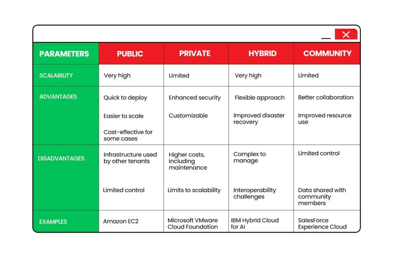 Vergleichstabelle verschiedener Cloud-Modelle: Public, Private, Hybrid, Community. Zeigt Parameter, Vorteile, Nachteile und Beispiele für jedes service delivery model.