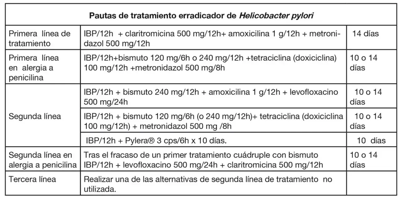 Tabla de pautas para erradicar Helicobacter pylori. Incluye tratamientos de primera, segunda y tercera línea, algunos para alergia a penicilina. La baja laboral puede ser necesaria durante el tratamiento.