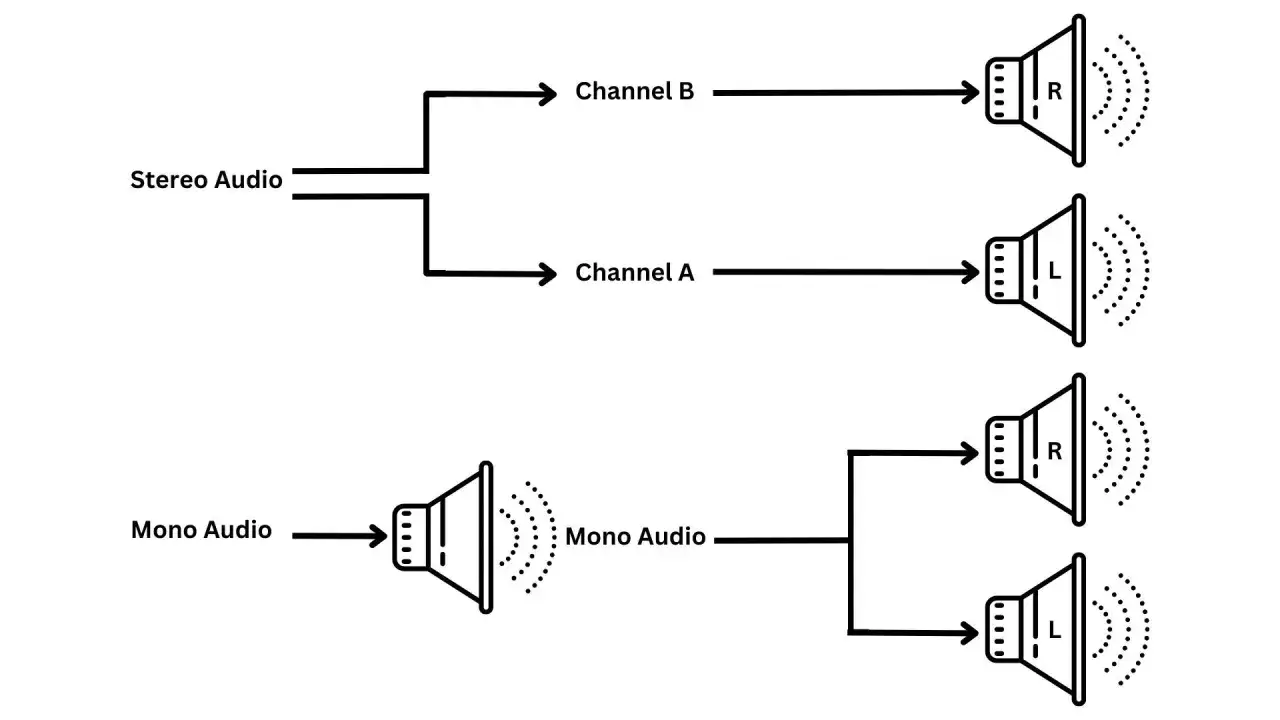 Schemat por&oacute;wnuje mono vs stereo audio. Stereo dzieli się na kanały A i B, a mono na dwa głośniki.