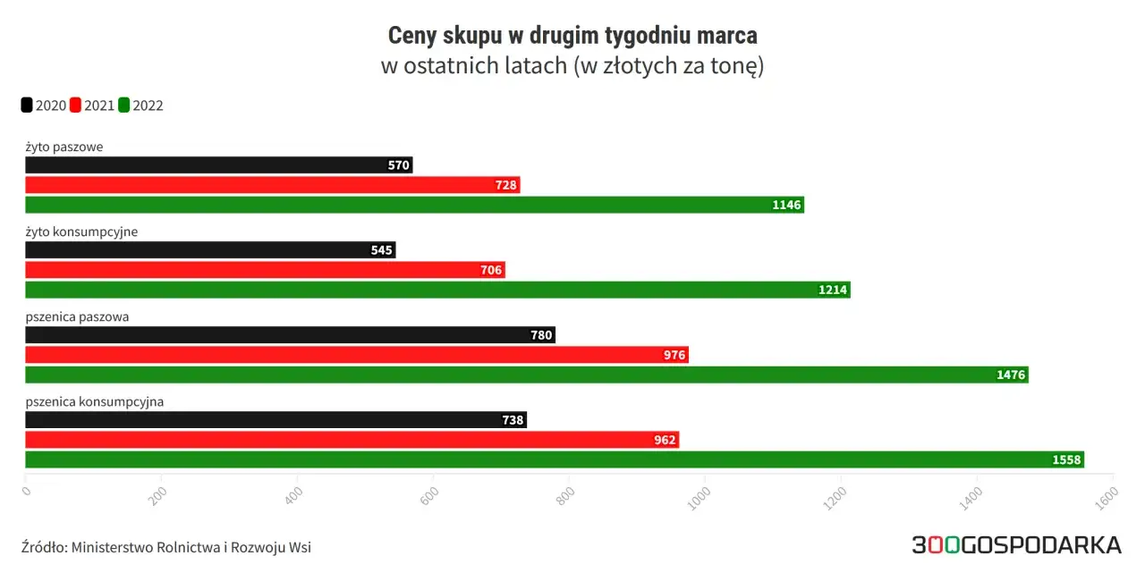 Wykres pokazuje ceny zbóż (żyto, pszenica) w latach 2020-2022. Widać wyraźny wzrost cen w 2022 roku.
