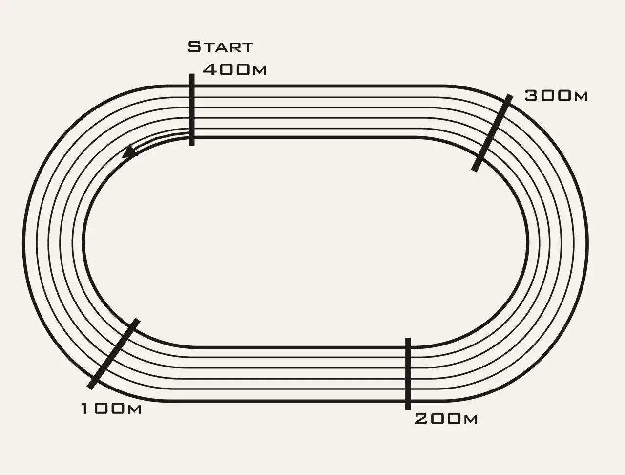 Pista di atletica con indicazioni: START 400M, 300M, 200M, 100M. Un test di cooper tabella per misurare la resistenza.