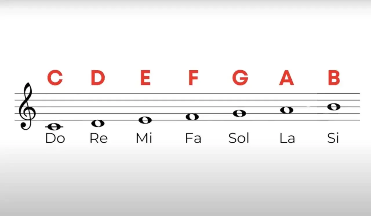Note musicali su pentagramma: Do, Re, Mi, Fa, Sol, La, Si. Le lettere C, D, E, F, G, A, B indicano le note.