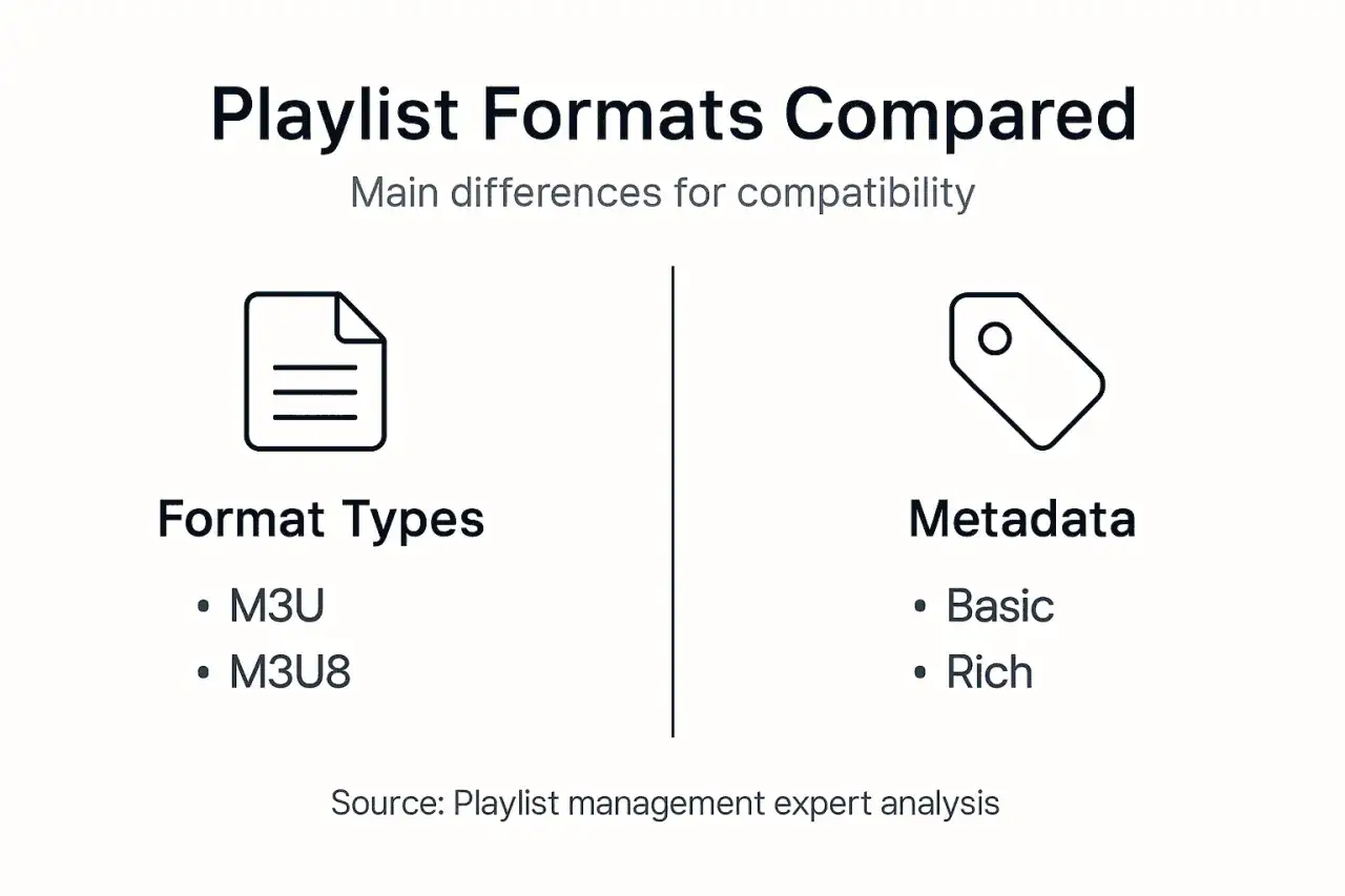 Comparison of playlist formats, showing M3U and M3U8 as format types, and basic vs. rich metadata.