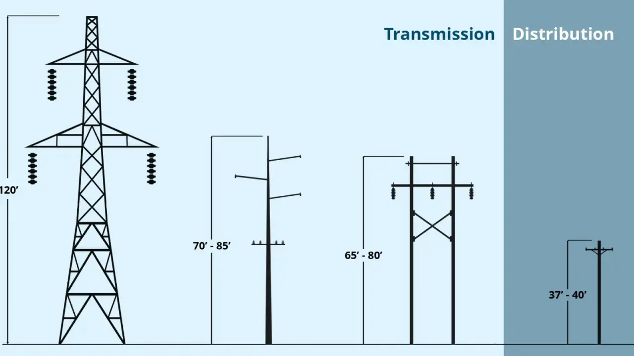 Porównanie słupów energetycznych: wysoki maszt do transportu przesyłowego (120') i niższe słupy dystrybucyjne (70'-85', 65'-80', 37'-40').