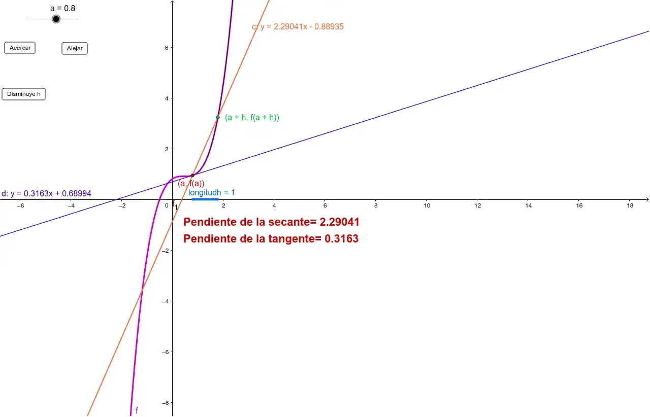 Gr&aacute;fica que muestra la **derivada de una funci&oacute;n en un punto**. Se observan una curva, una recta secante y una recta tangente, con sus pendientes calculadas.