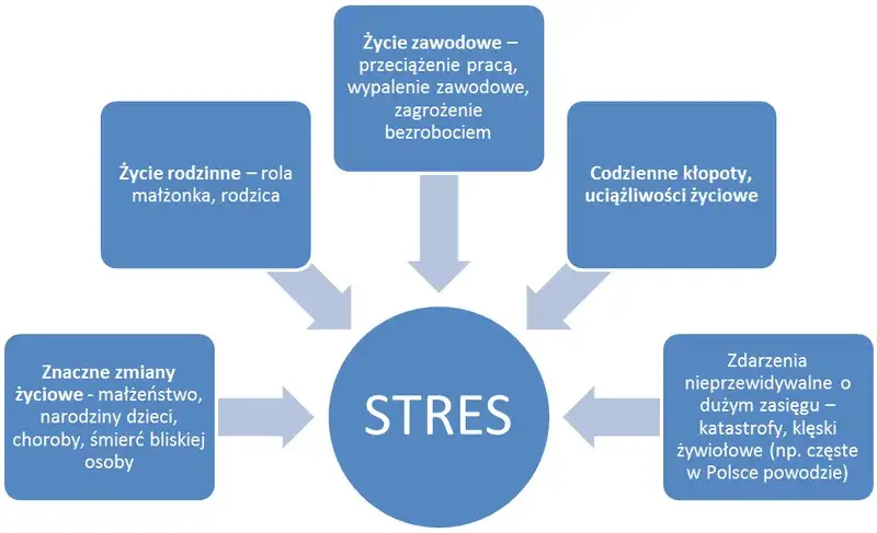 stres i lęk diagram przyczyny objawy