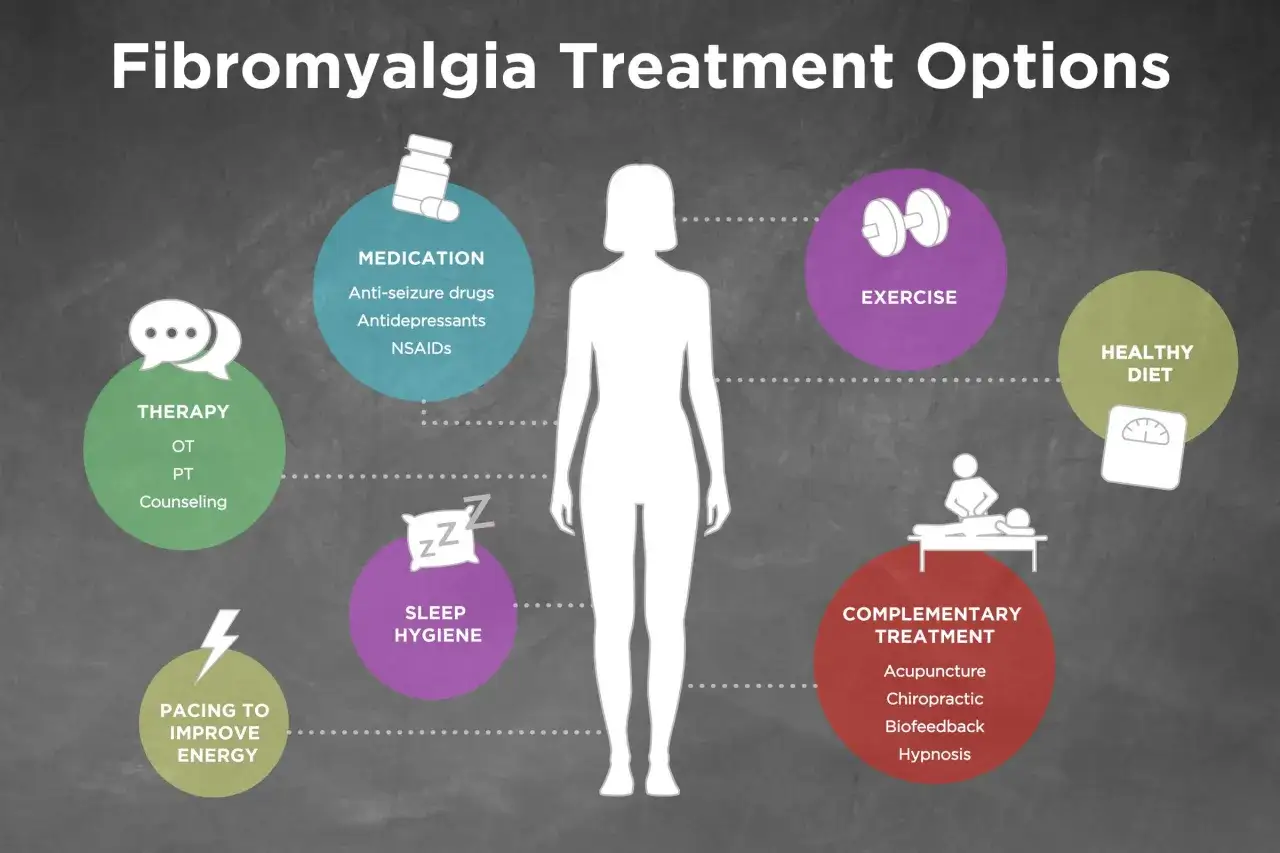 Fibromialgia co to? Grafika przedstawia opcje leczenia: leki, terapia, ćwiczenia, dieta, higiena snu, metody komplementarne.