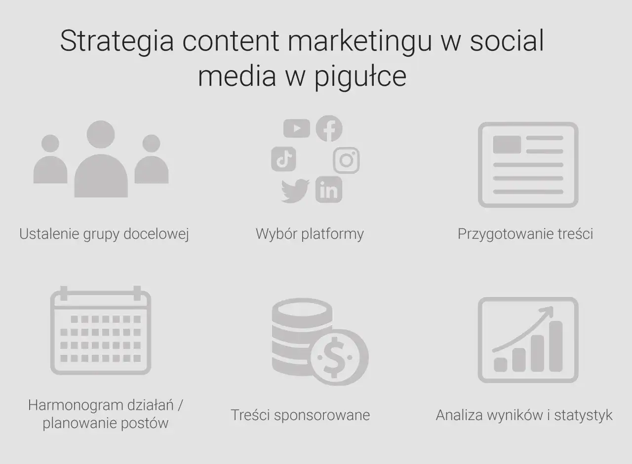 R&oacute;żne formaty treści social media