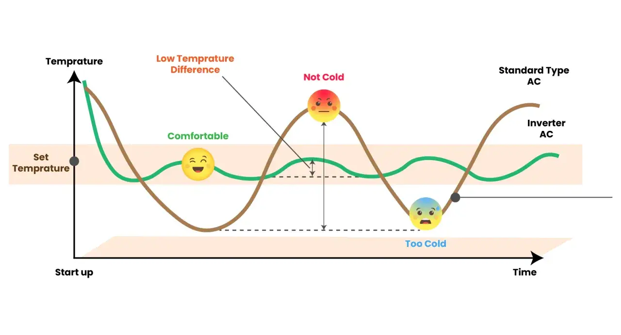 Grafico che illustra il significato di inverter: la linea verde (inverter AC) mantiene la temperatura più stabile e confortevole rispetto alla linea marrone (standard AC).