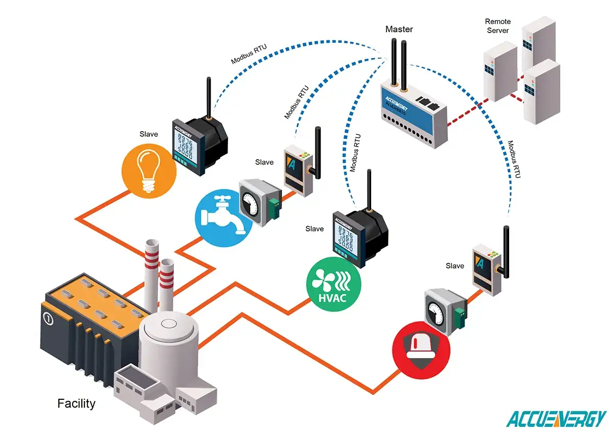 Schemat przedstawia system sterowania przemysłowego z masterem i slave'ami komunikującymi się przez **modbus tcp**. Obrazuje połączenie urządzeń takich jak lampa, zawór, HVAC i alarm z centralnym masterem i serwerem.