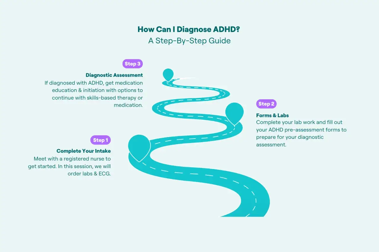 Droga do diagnozy ADHD: 1. Wstęp, 2. Formularze i badania, 3. Ocena diagnostyczna.