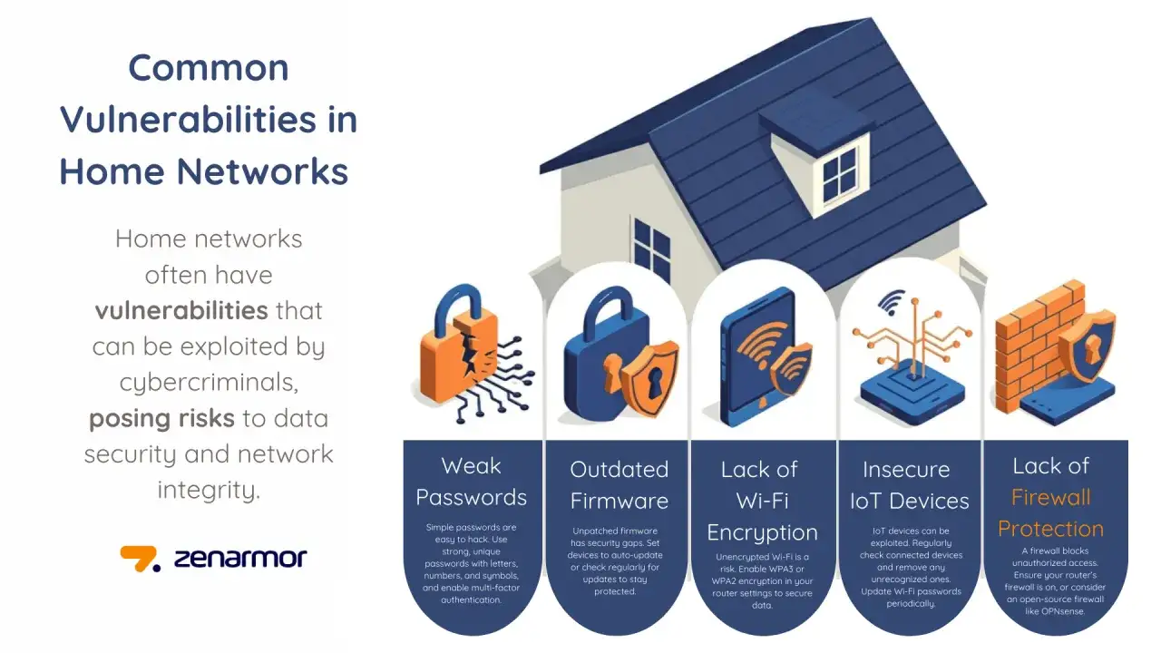 Ilustración de una casa con iconos que representan vulnerabilidades de red: contraseñas débiles, firmware desactualizado, Wi-Fi sin cifrar, dispositivos IoT inseguros y falta de protección de **router firewall**.