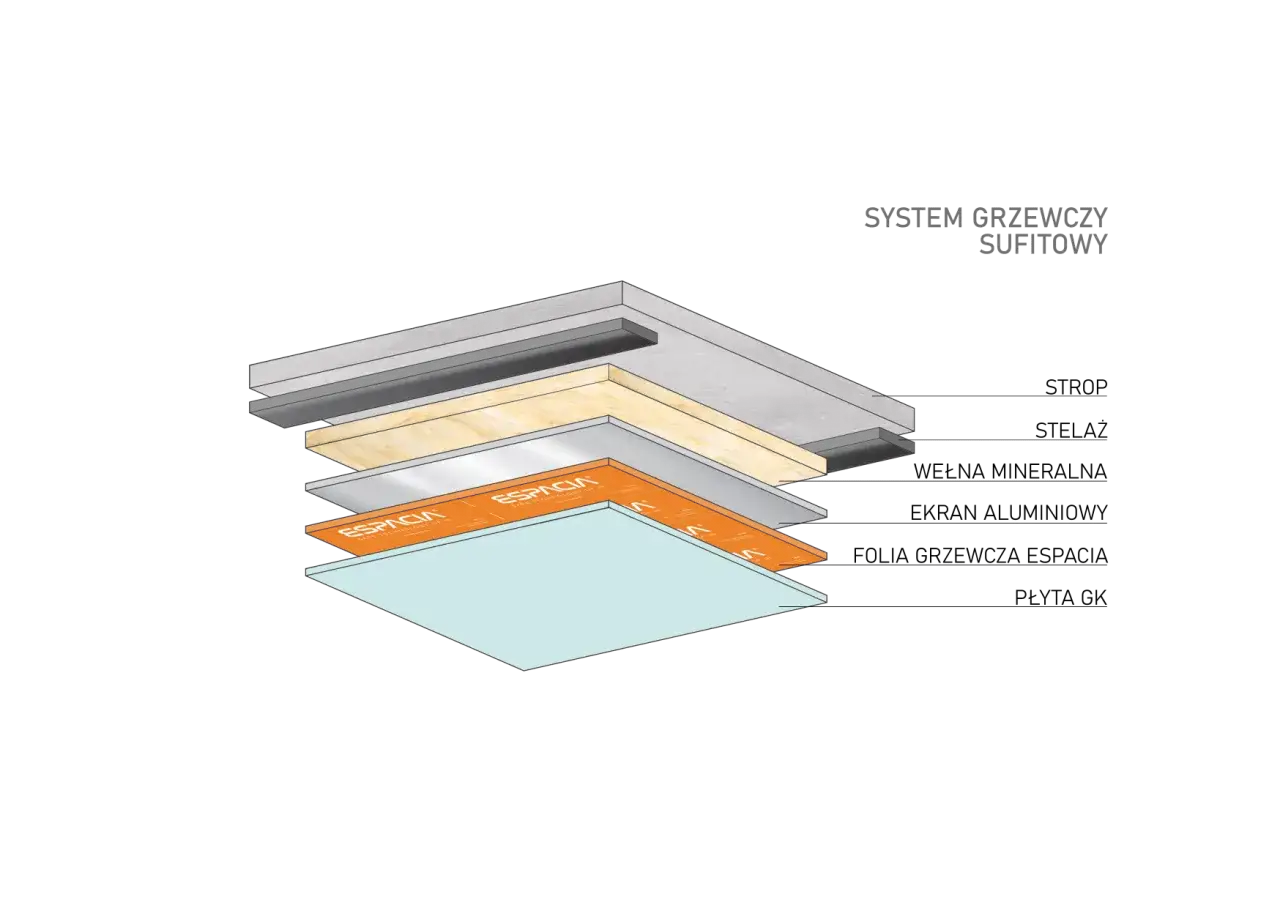 Warstwowa konstrukcja sufitu z systemem ogrzewania podłogowego. Widoczne: strop, stelaż, wełna mineralna, ekran aluminiowy, folia grzewcza Espacia i płyta GK.