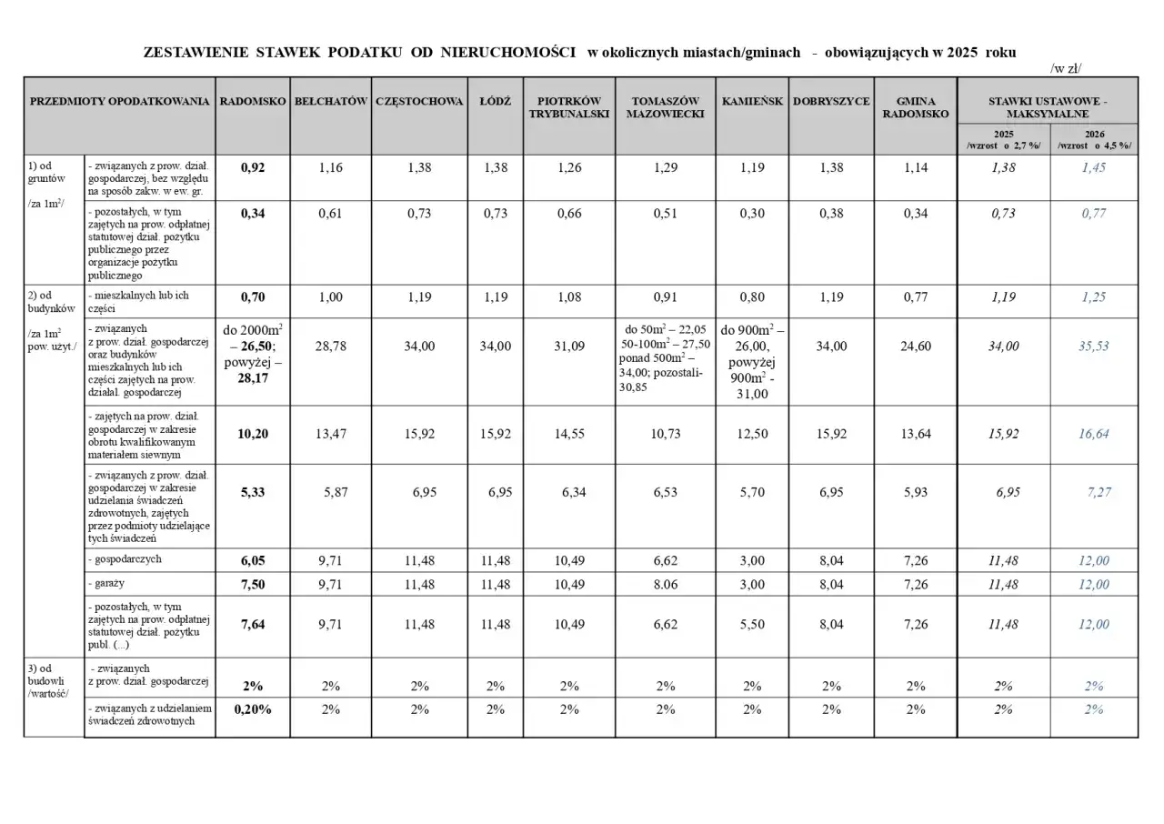 Tabela stawek podatku od nieruchomości 2026
