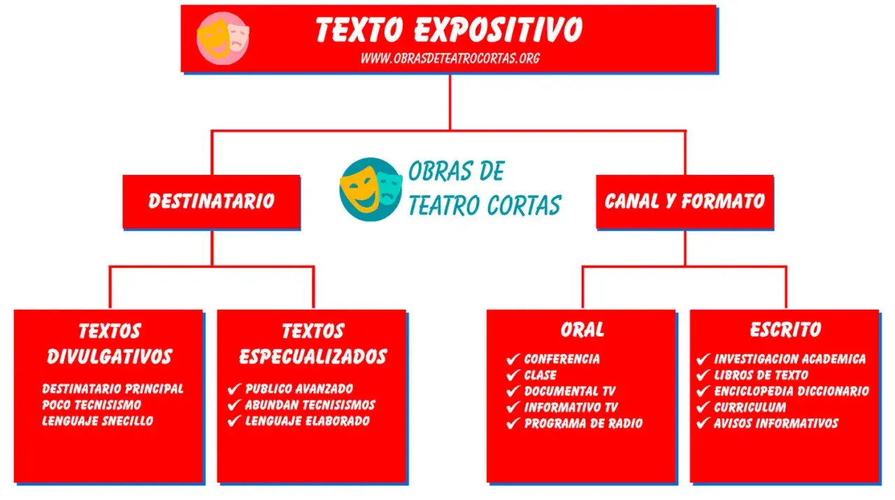 Diagrama de