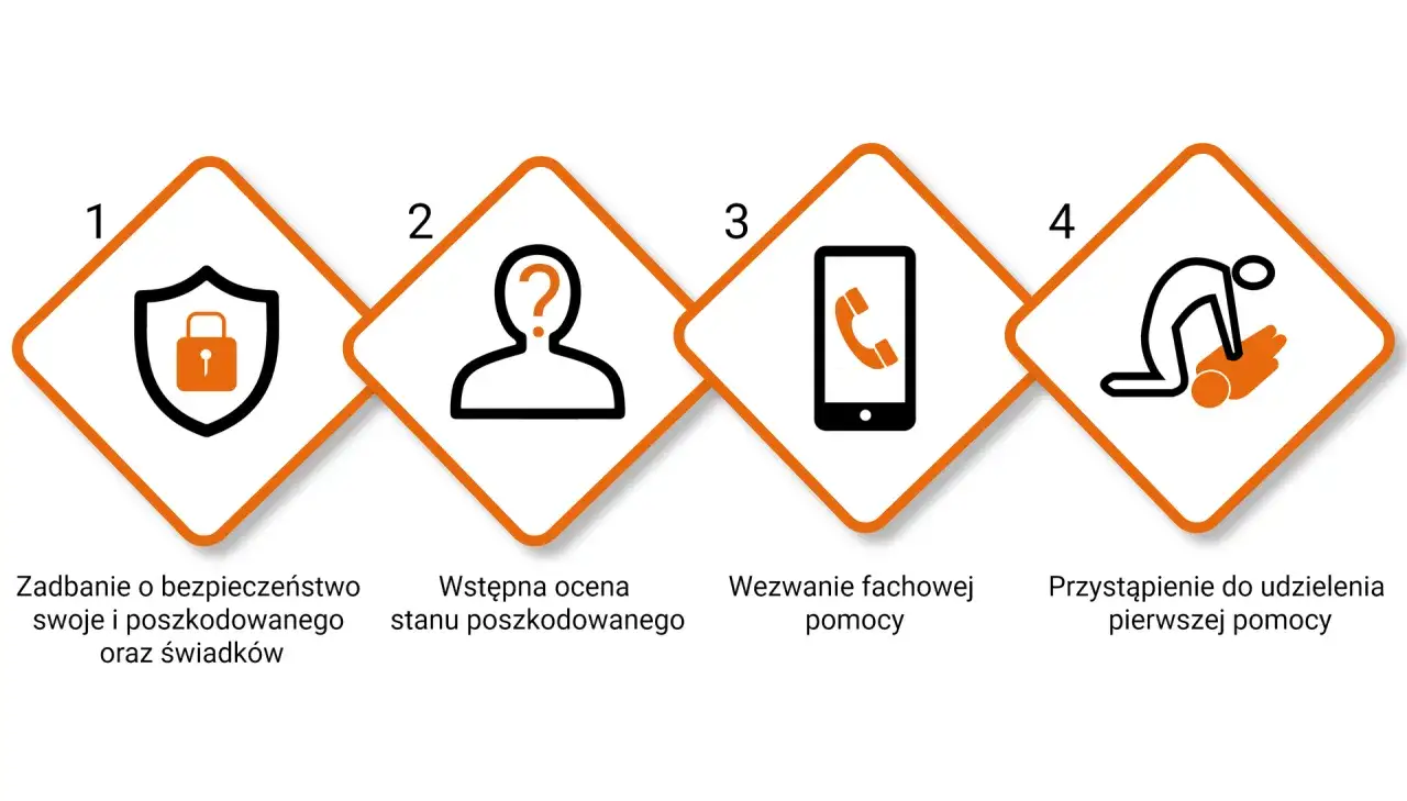 Kroki postępowania: zabezpiecz teren, oceń stan, wezwij pomoc, udziel pierwszej pomocy. W sytuacji zagrożenia, np. wycieku gazu palnego, działaj rozważnie.