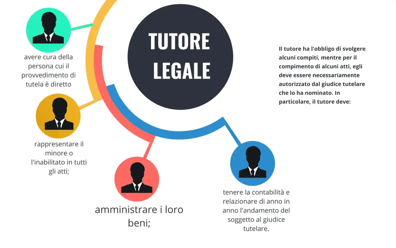 Schema sul tutore legale: cura persona, rappresentanza, amministrazione beni, contabilit&agrave;. Differenza tra interdizione, inabilitazione e amministratore di sostegno.