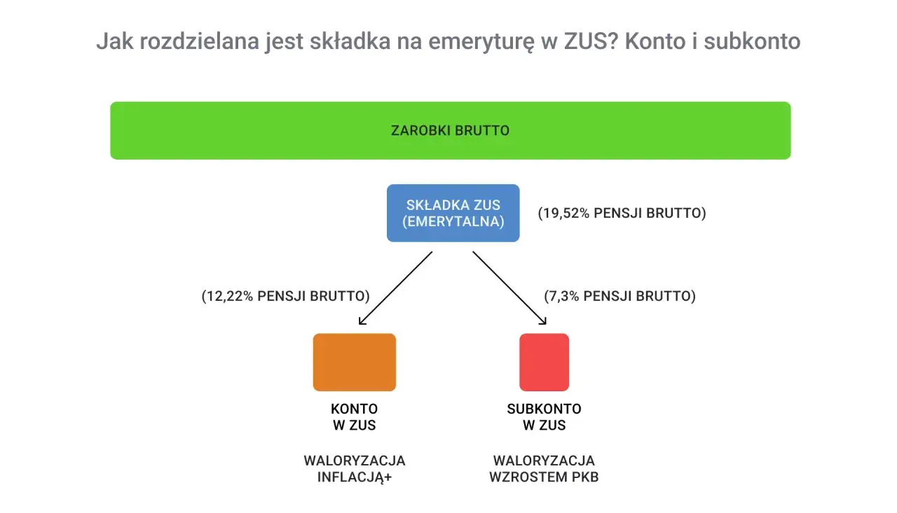 Schemat pokazuje, co się dzieje z subkontem po przejściu na emeryturę: składka ZUS dzieli się na konto (waloryzacja inflacją) i subkonto (waloryzacja wzrostem PKB).