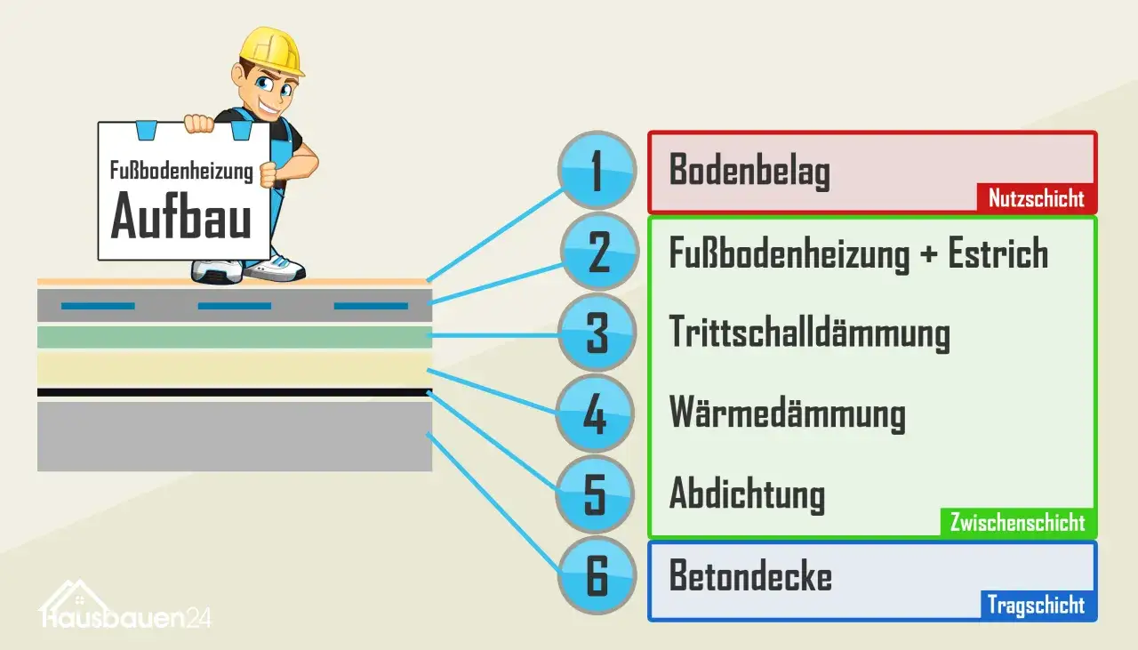 Schema zum Aufbau einer Fu&szlig;bodenheizung mit Estrich: Bodenbelag, Fu&szlig;bodenheizung + Estrich, Trittschalld&auml;mmung, W&auml;rmed&auml;mmung, Abdichtung, Betondecke.