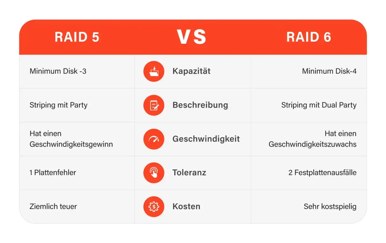 Vergleich RAID 5 vs RAID 6: Kapazit&auml;t, Beschreibung, Geschwindigkeit, Toleranz (1 Plattenfehler vs 2 Festplattenausf&auml;lle) und Kosten.
