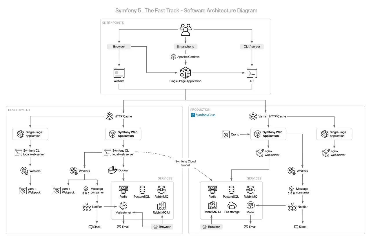 Diagramme d'architecture logicielle pour une formation Symfony. Il montre les points d'entr&eacute;e, le d&eacute;veloppement et la production avec leurs composants.