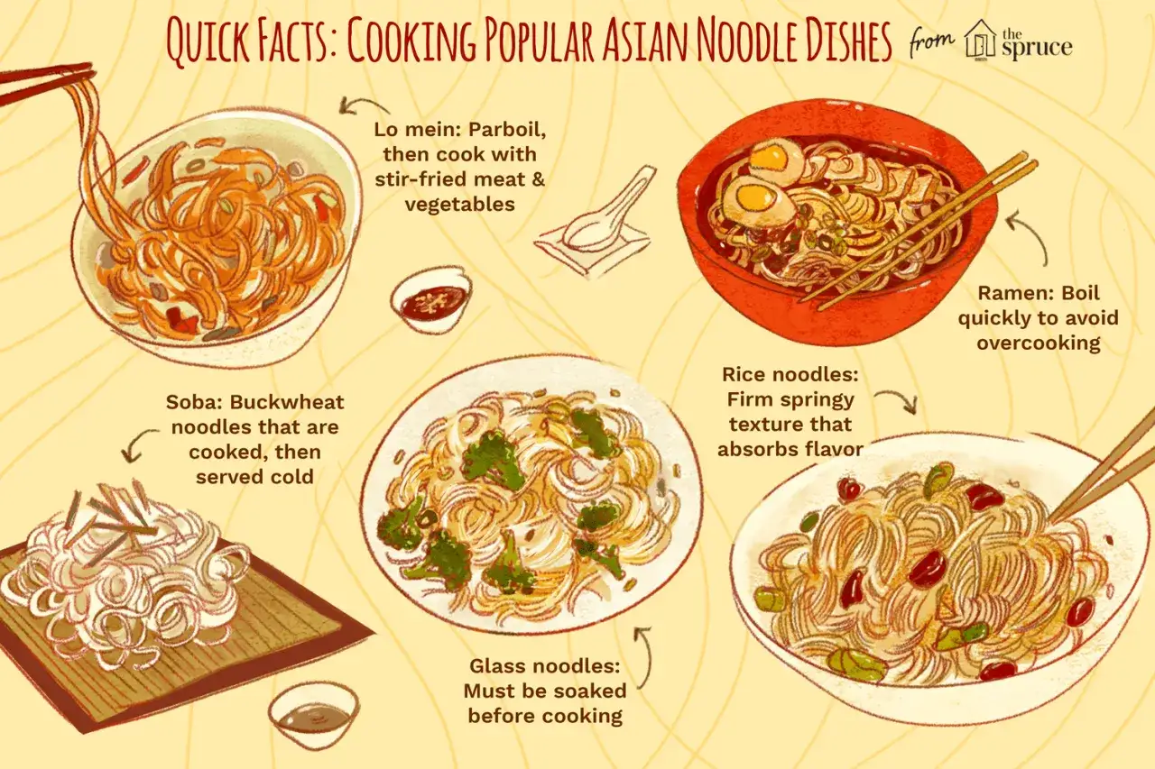 Ilustracja przedstawia różne azjatyckie makarony: ramen, lo mein, soba, makaron ryżowy i szklany.