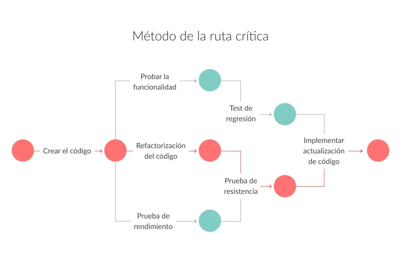 Diagrama del m&eacute;todo de la ruta cr&iacute;tica: crear c&oacute;digo, refactorizar, probar funcionalidad, test de regresi&oacute;n, prueba de resistencia, prueba de rendimiento e implementar actualizaci&oacute;n.