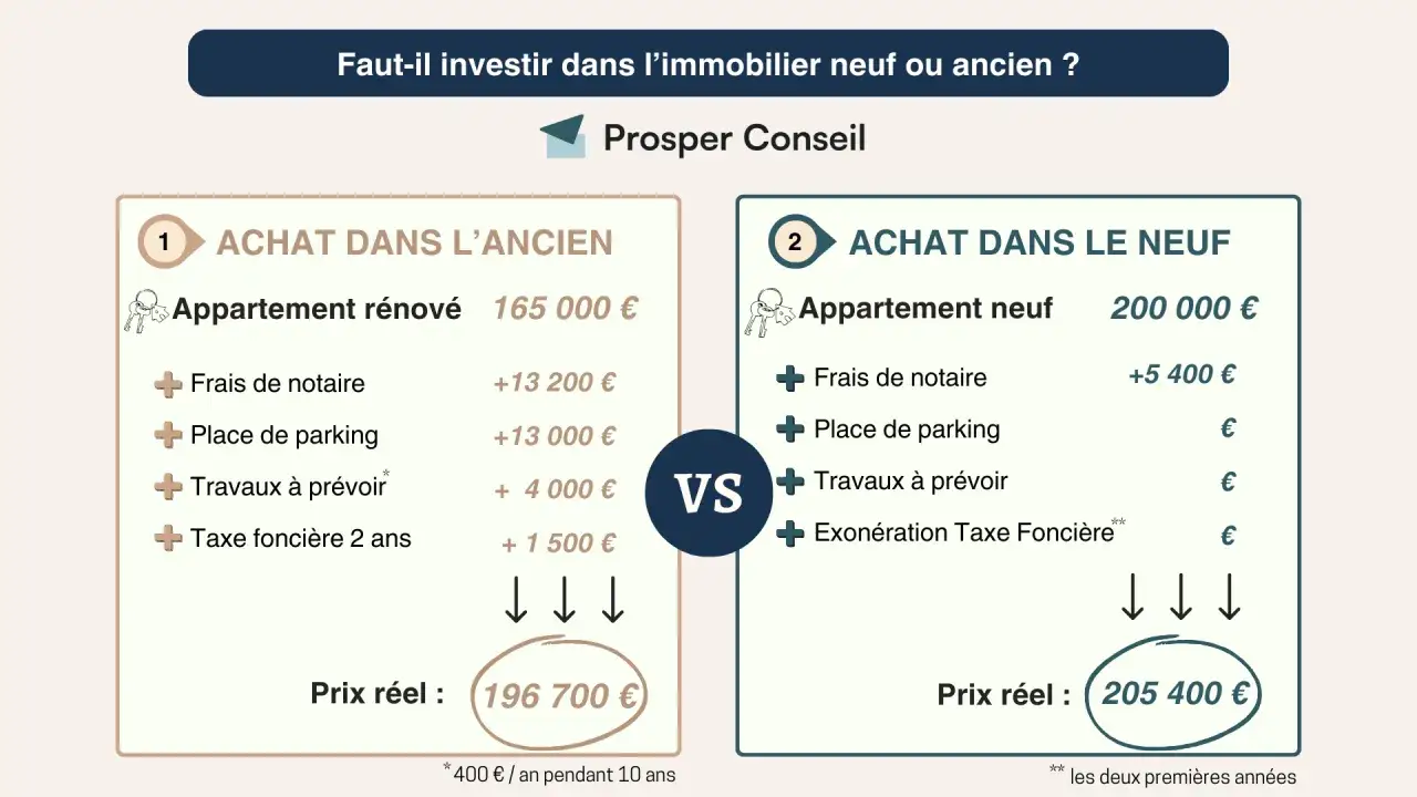 Comparaison : achat ancien vs neuf. L'achat immobilier neuf présente un avantage financier grâce à des frais de notaire réduits et une exonération de taxe foncière.