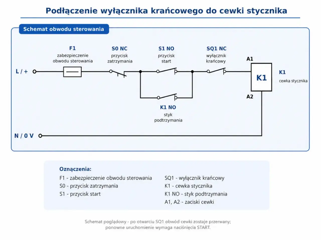 Schemat podłączenia wyłącznika krańcowego do cewki stycznika. Obwód sterowania zawiera przyciski start/stop, wyłącznik krańcowy SQ1 i cewkę stycznika K1.