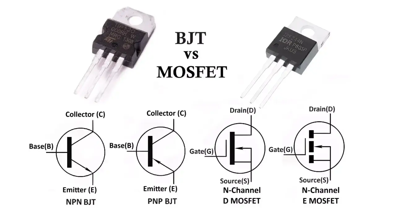 Porównanie tranzystorów BJT i MOSFET. Widoczne elementy to dwa tranzystory oraz schematy NPN, PNP BJT, D MOSFET i E MOSFET.