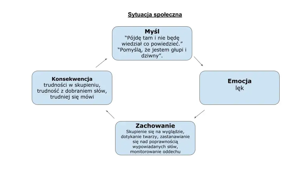 Przyczyny fobii społecznej schemat