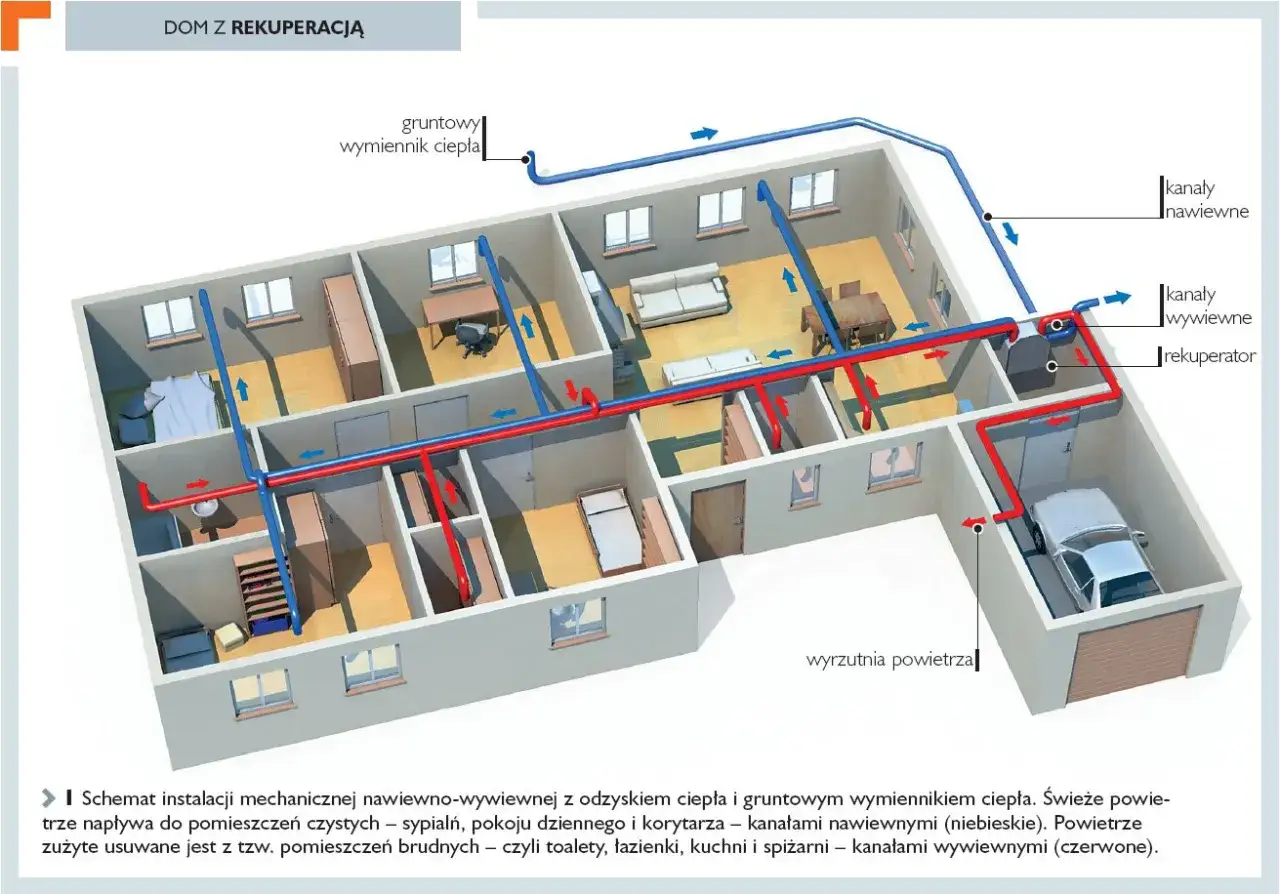 Schemat domu z rekuperacją. Pokazuje, jak system wentylacji mechanicznej z odzyskiem ciepła zapewnia świeże powietrze, co udowadnia, czy rekuperacja ma sens.